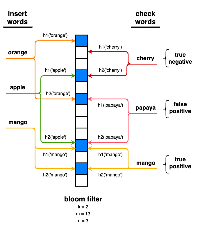 ‘Bloom’ing Efficient Filter let’s learn
