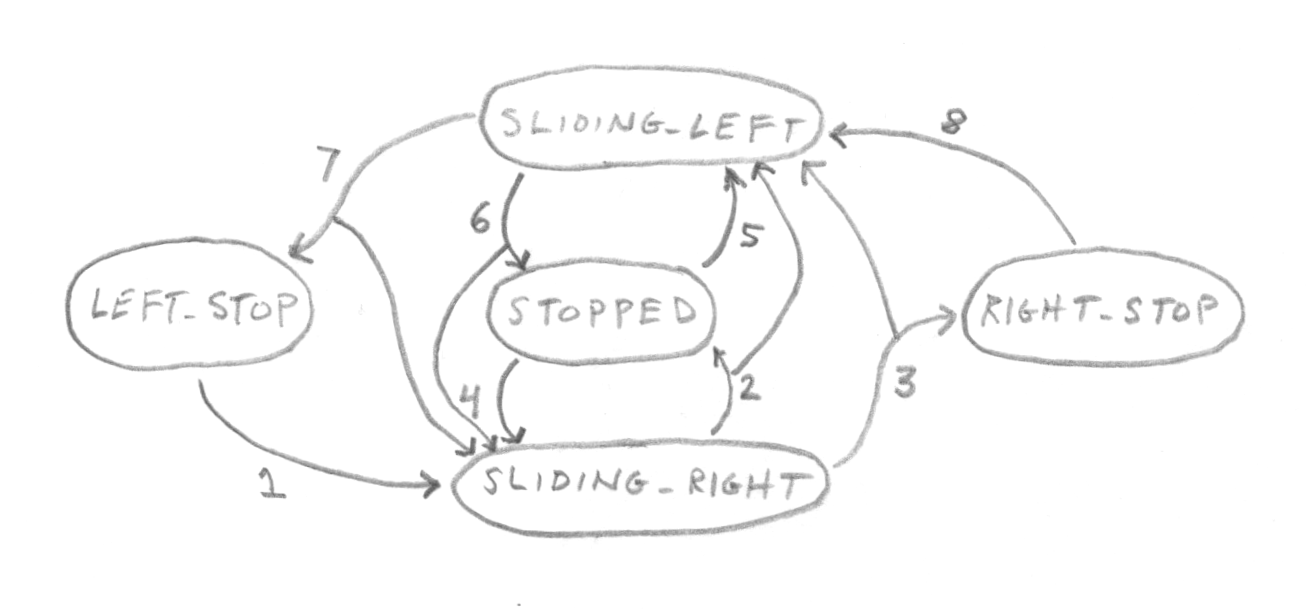Modeling Friction with State Machines