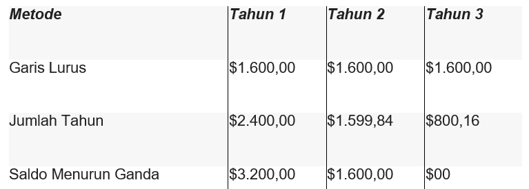 Pengertian Metode Penyusutan, Jenis & Cara Menghitungnya pada Bisnis