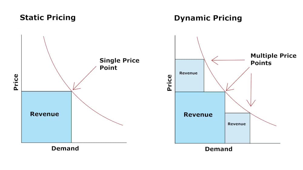 Dynamic Pricing Pengertian, Jenis, Contoh, Kelebihan, & Kekurangannya