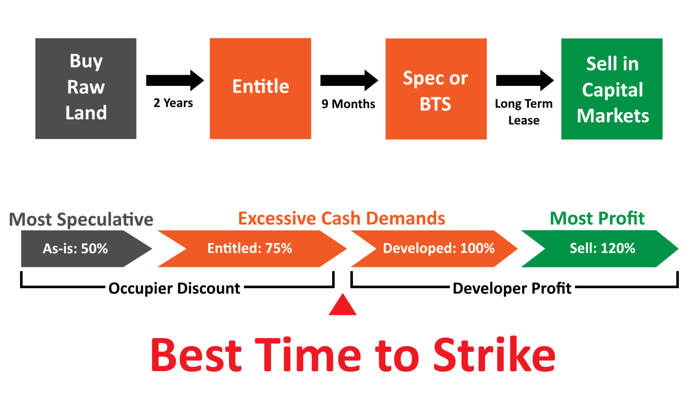 Industrial Land Development Klein Commercial Real Estate