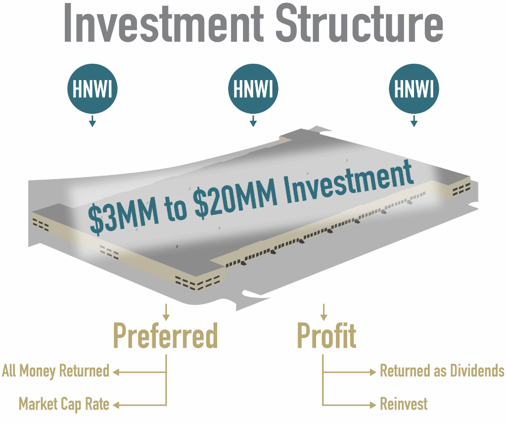Investment Klein Commercial Real Estate