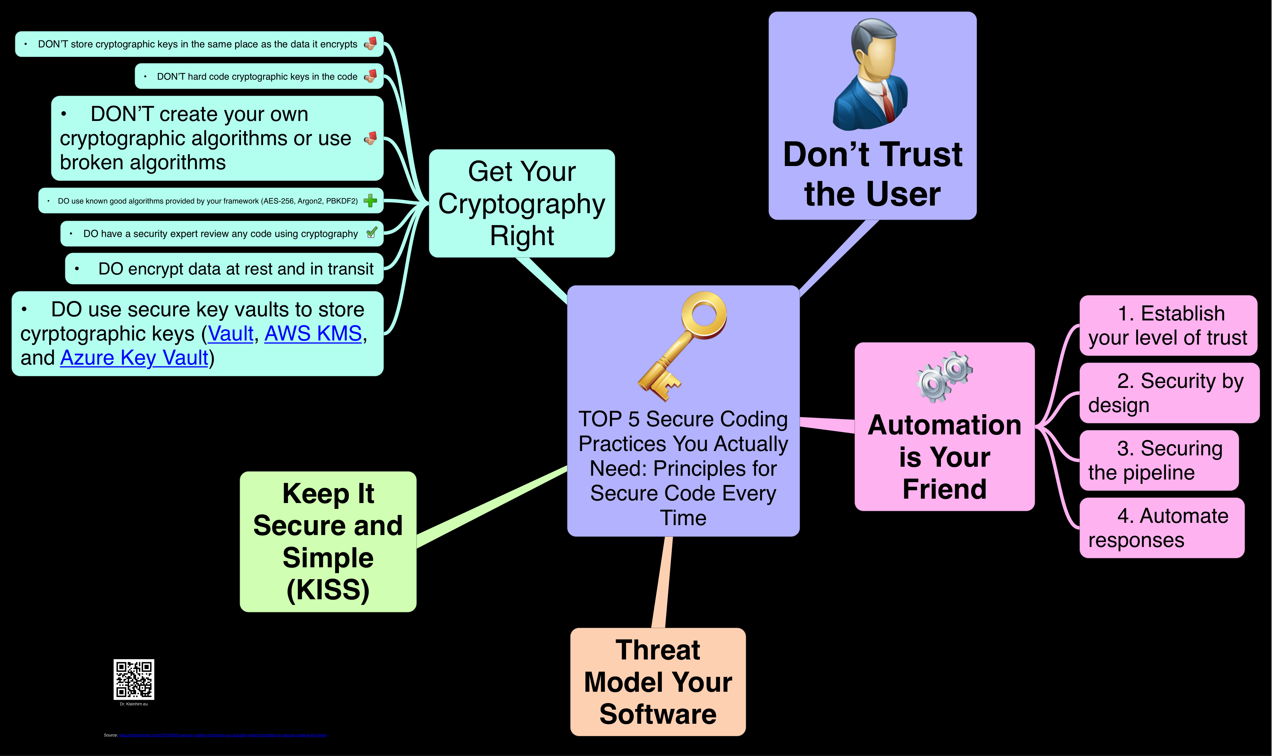 TOP 5 Secure Coding Practices You Actually Need Principles for Secure