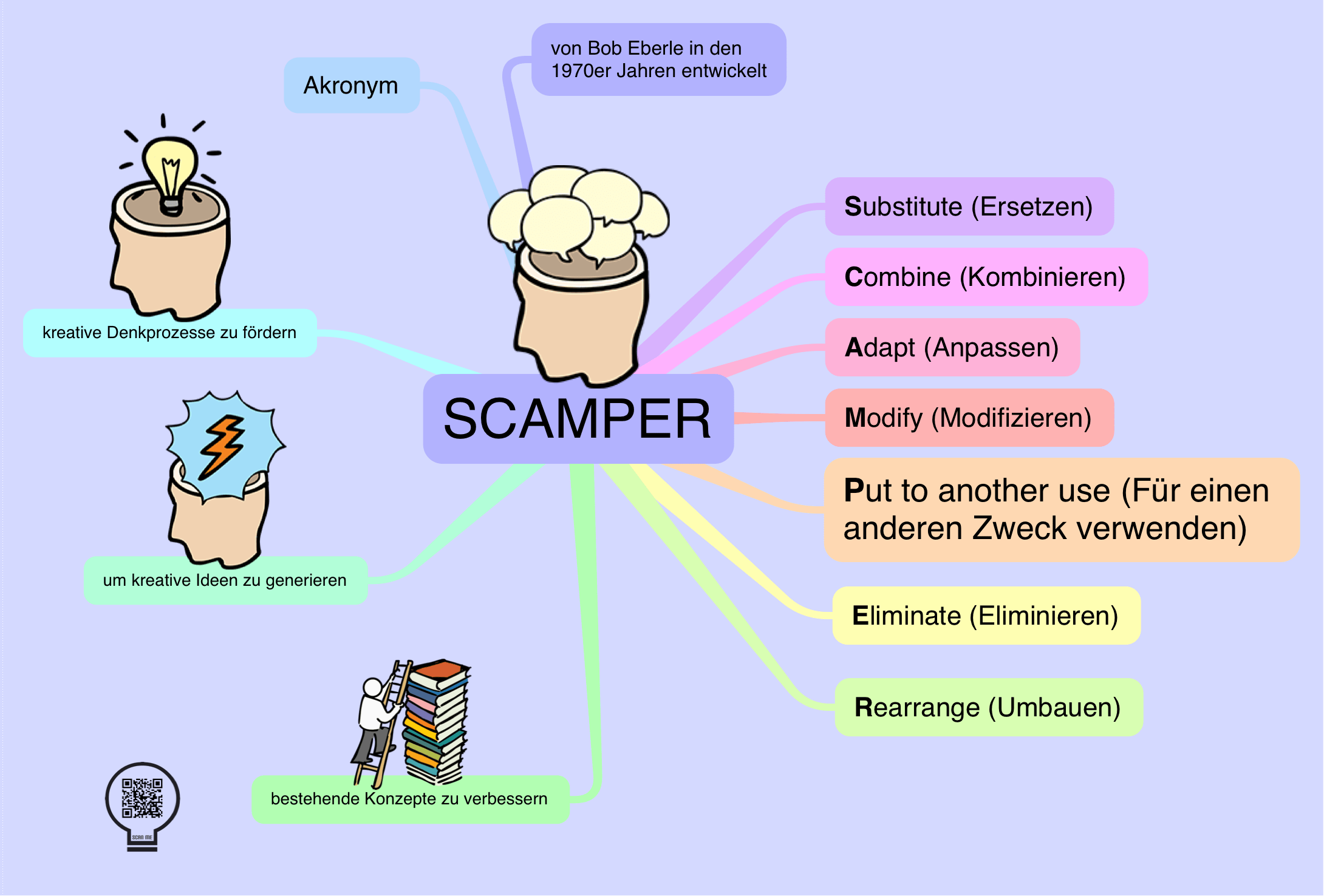 SCAMPER oder Eine kreative Methode zur Ideenfindung Das Kleinhirn