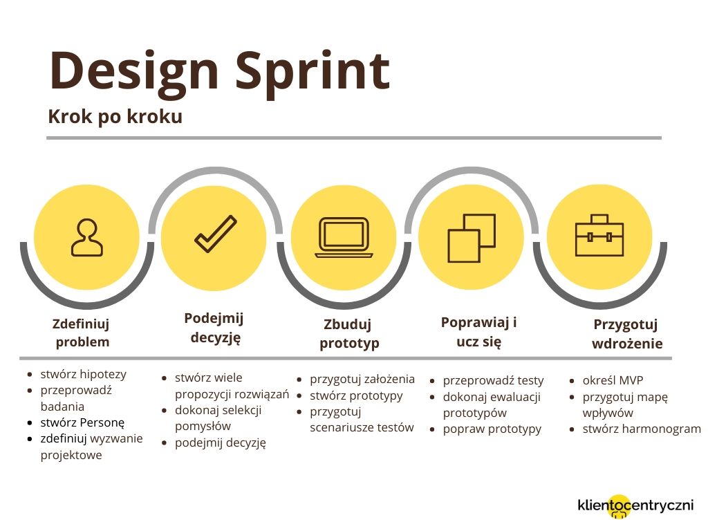 Design Sprint Szkolenie Online czy jak projektować doświadczenia
