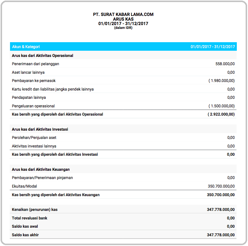 JenisJenis Laporan Keuangan dan Contohnya untuk Administrasi Perpajakan