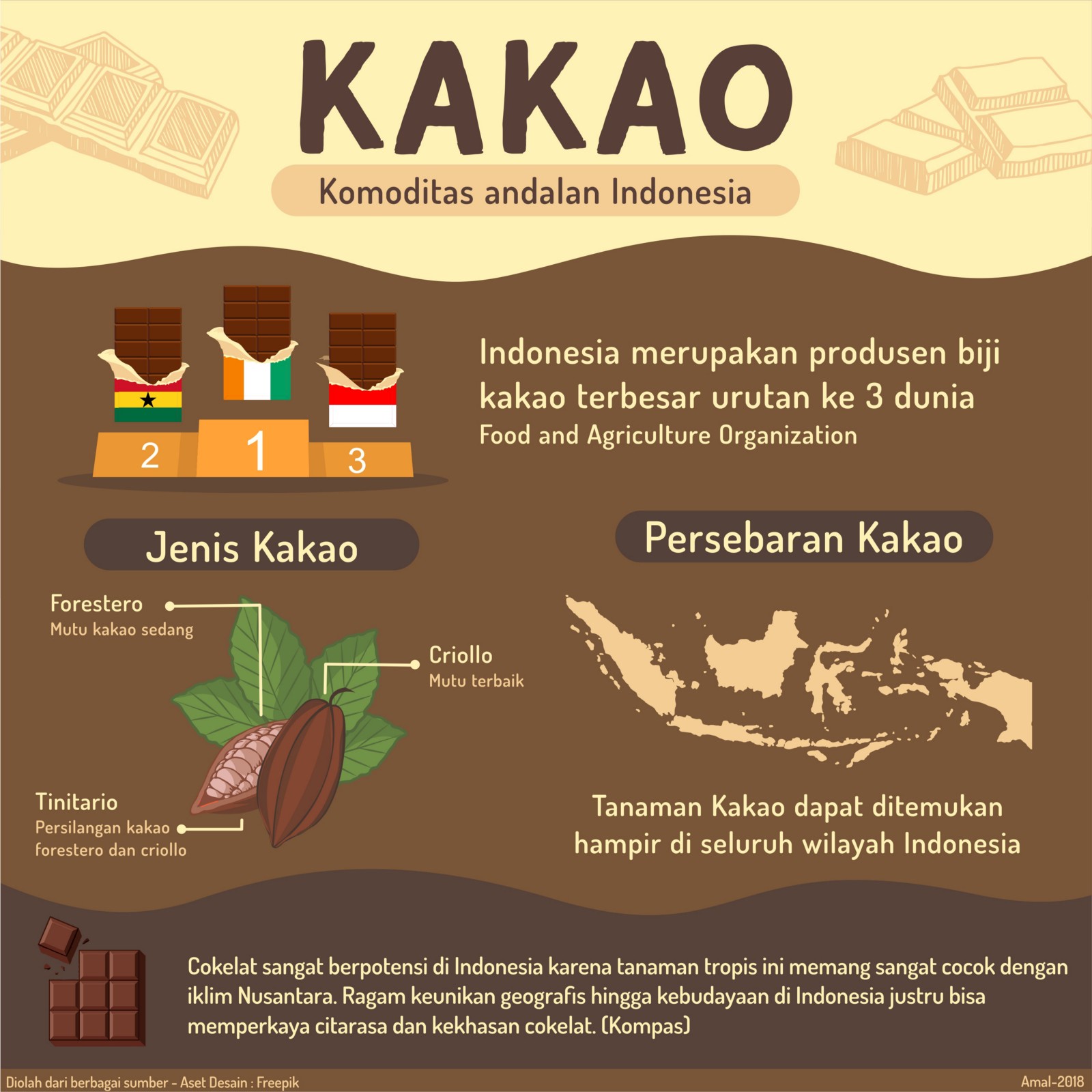 Indonesia, 3 Besar Produsen Biji Kakao Terbesar Dunia – Klik Terus