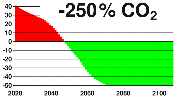 250 CO2 Emission bis 350 ppm wieder erreicht sind