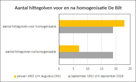 Hittegolven In Nederland | Klimaatgek