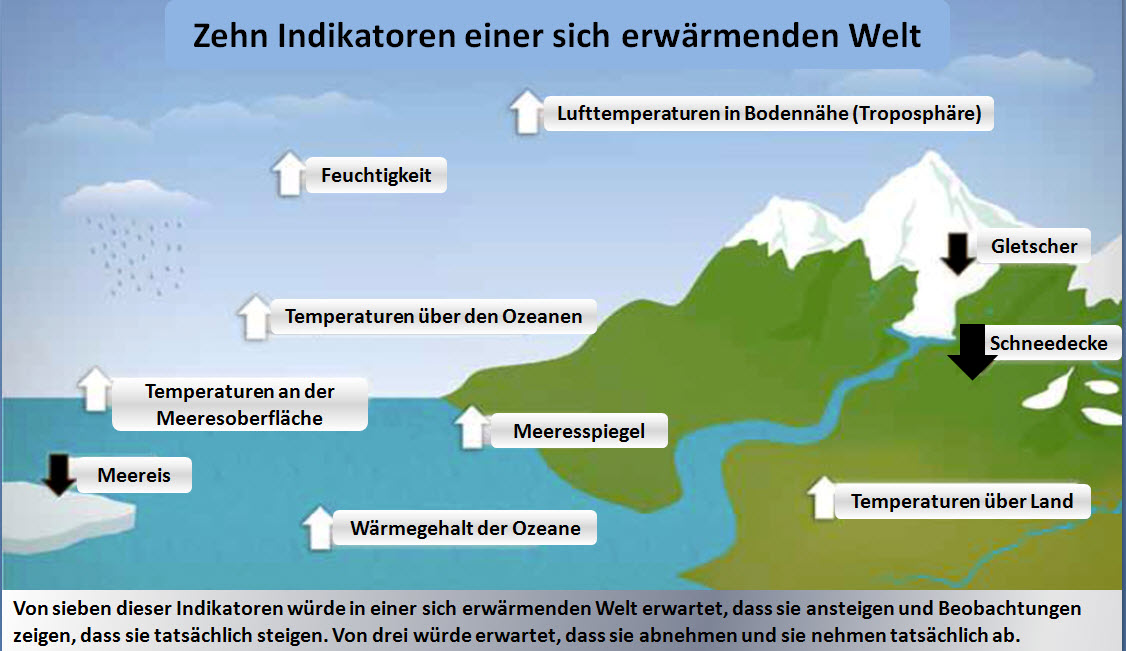 10 entscheidende KlimaIndikatoren führen alle zum gleichen Schluss