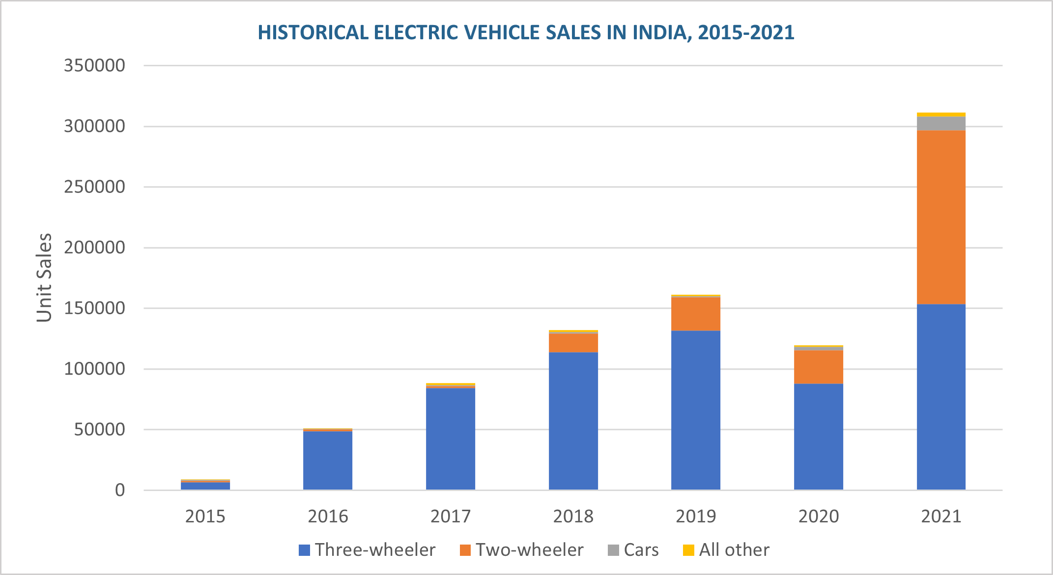 India's Electrifying Journey Toward EV Adoption