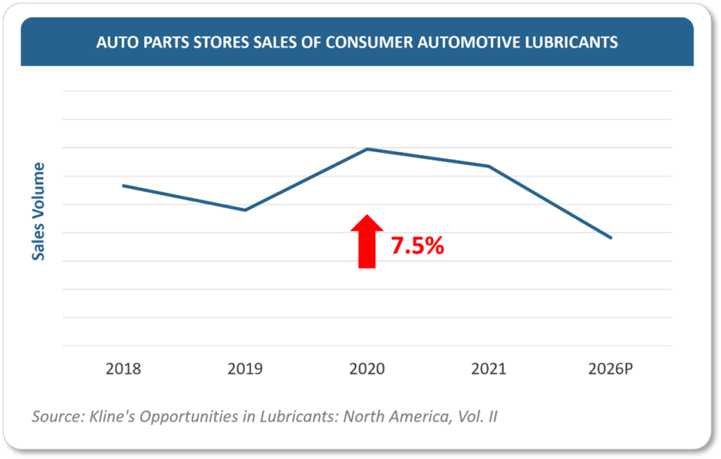 U.S. Consumer Automotive Lubricants Is Nearing A Complete Return To Form
