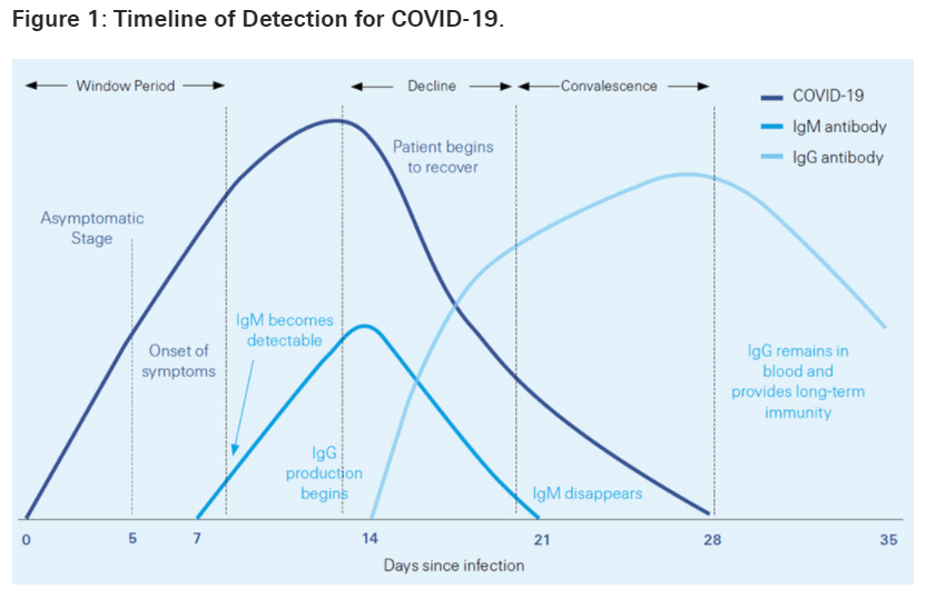 Understanding the Covid19 tests KLINIK ONG