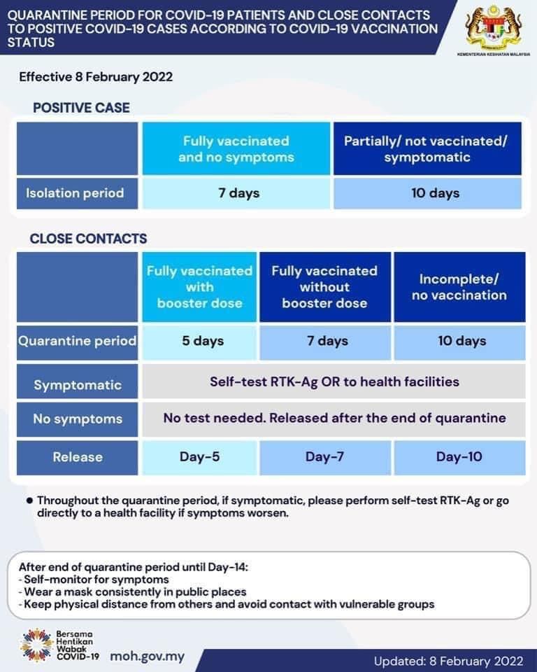 Latest Updates on Isolation Protocols for Close Contact and Positive