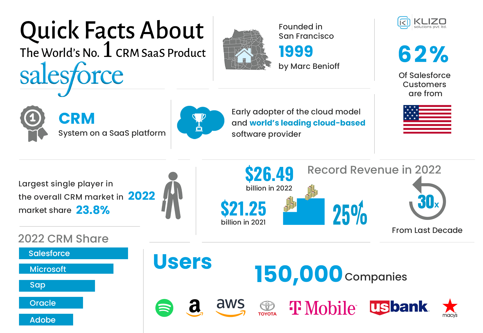 Know Why Salesforce is the best SaaS software to help businesses grow