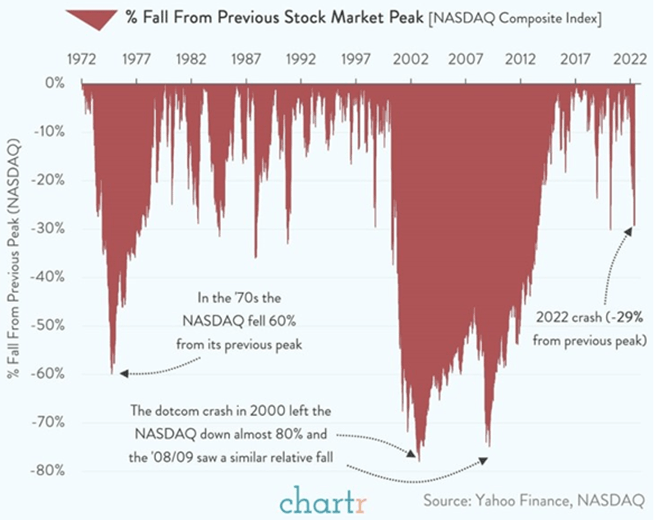 Rising Interest Rates and the Impact on the Tech Sector and Growth Stocks