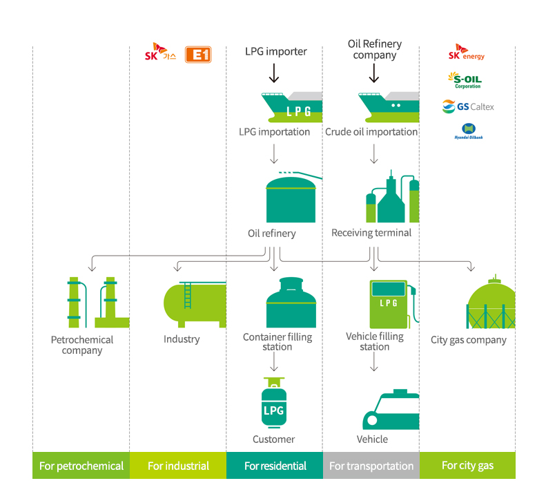 Korea LPG Association