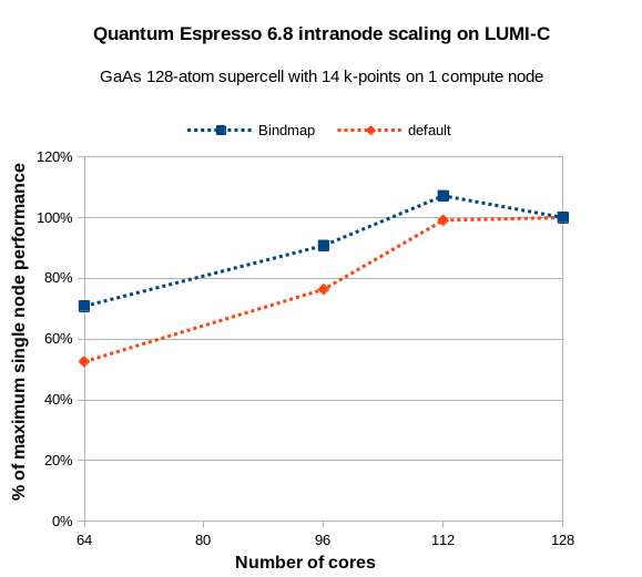 QuantumESPRESSO LUMI Software Library