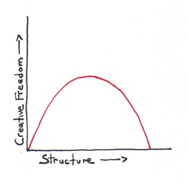 Does Structure Kill Creativity? - K.L.Wightman