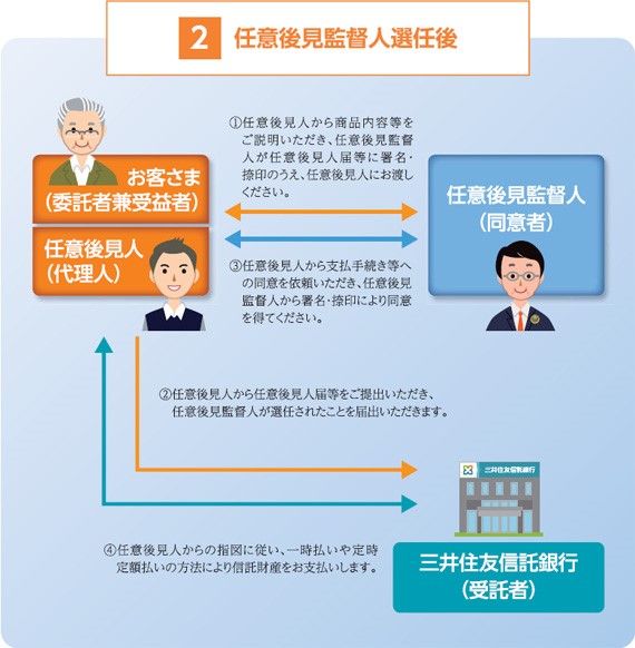 任意後見制度支援信託 小林恭子司法書士事務所