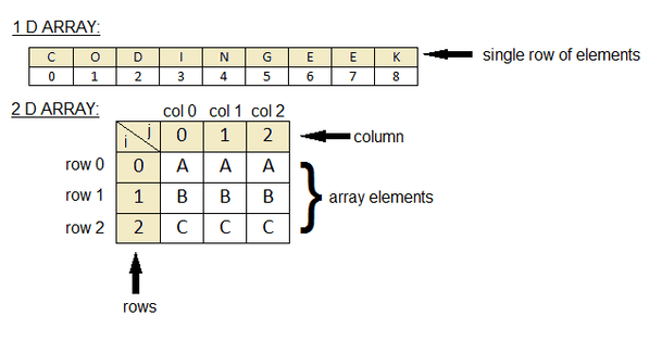 2D Arrays - COMPUTER SCIENCE