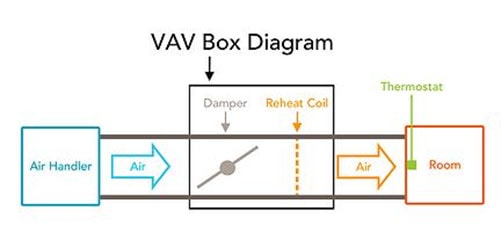 What is a VAV Heating and Cooling System? - KMC Partners