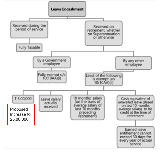 Leave Encashment Tax Exemption, Calculation & Formula With Example, Rules