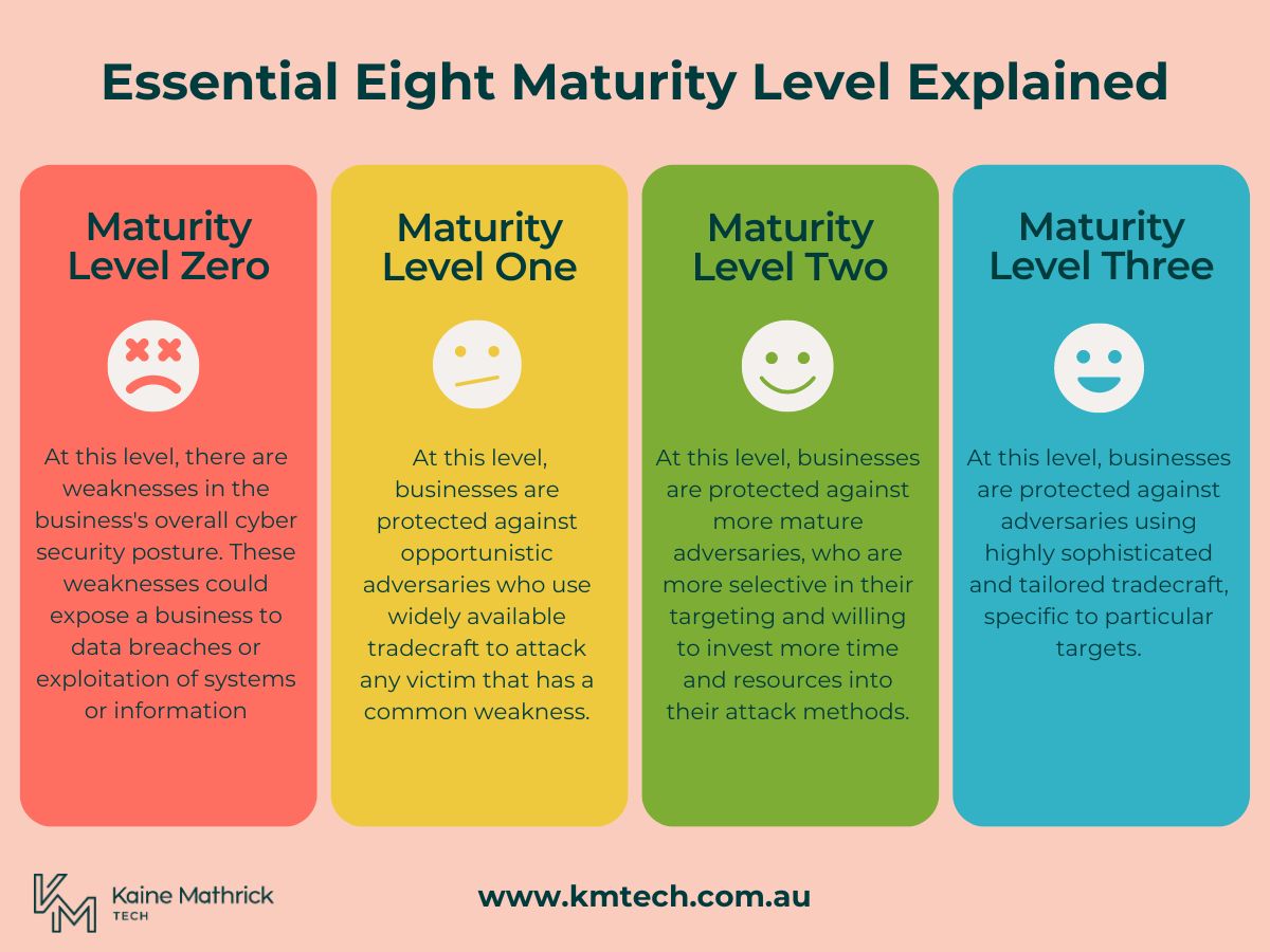 ACSC Essential Eight Maturity Model explained I KMT