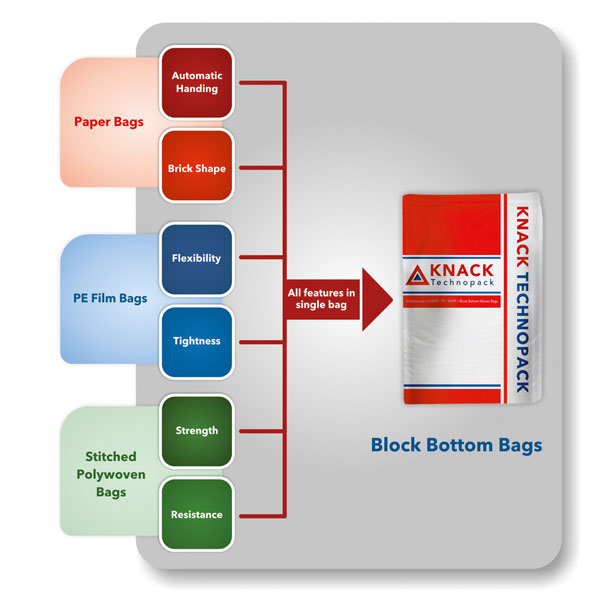 Block Bottom Bags Knack Technopack