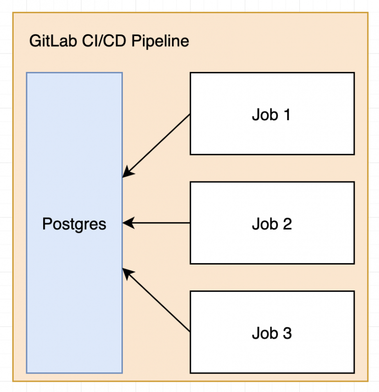 GitLab Using a PostgreSQL Database Inside your Testing Pipeline