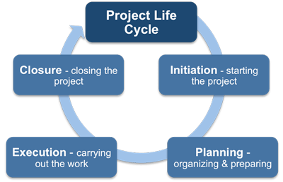 Project Life Cycle notes - KNEC notes and Revision materials