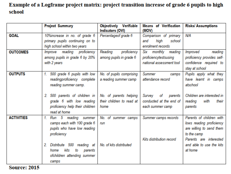 Logical Framework Approach to Project Planning and Design KNEC notes