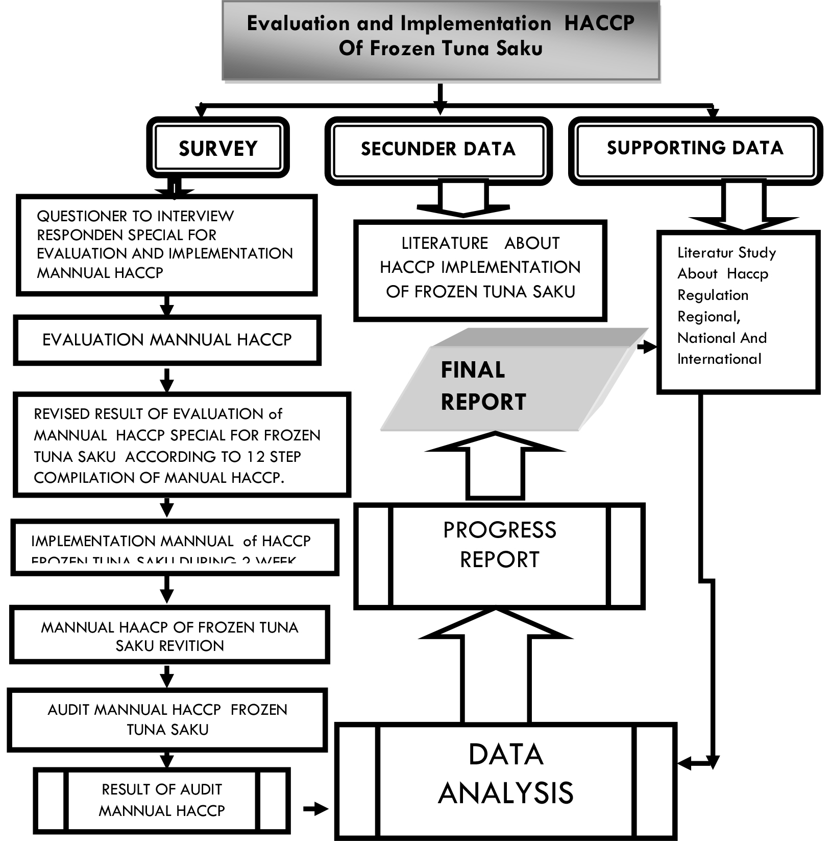 EVALUATION AND IMPLEMENTATION HACCP OF FROZEN TUNA SAKU Esulima KnE Life Sciences
