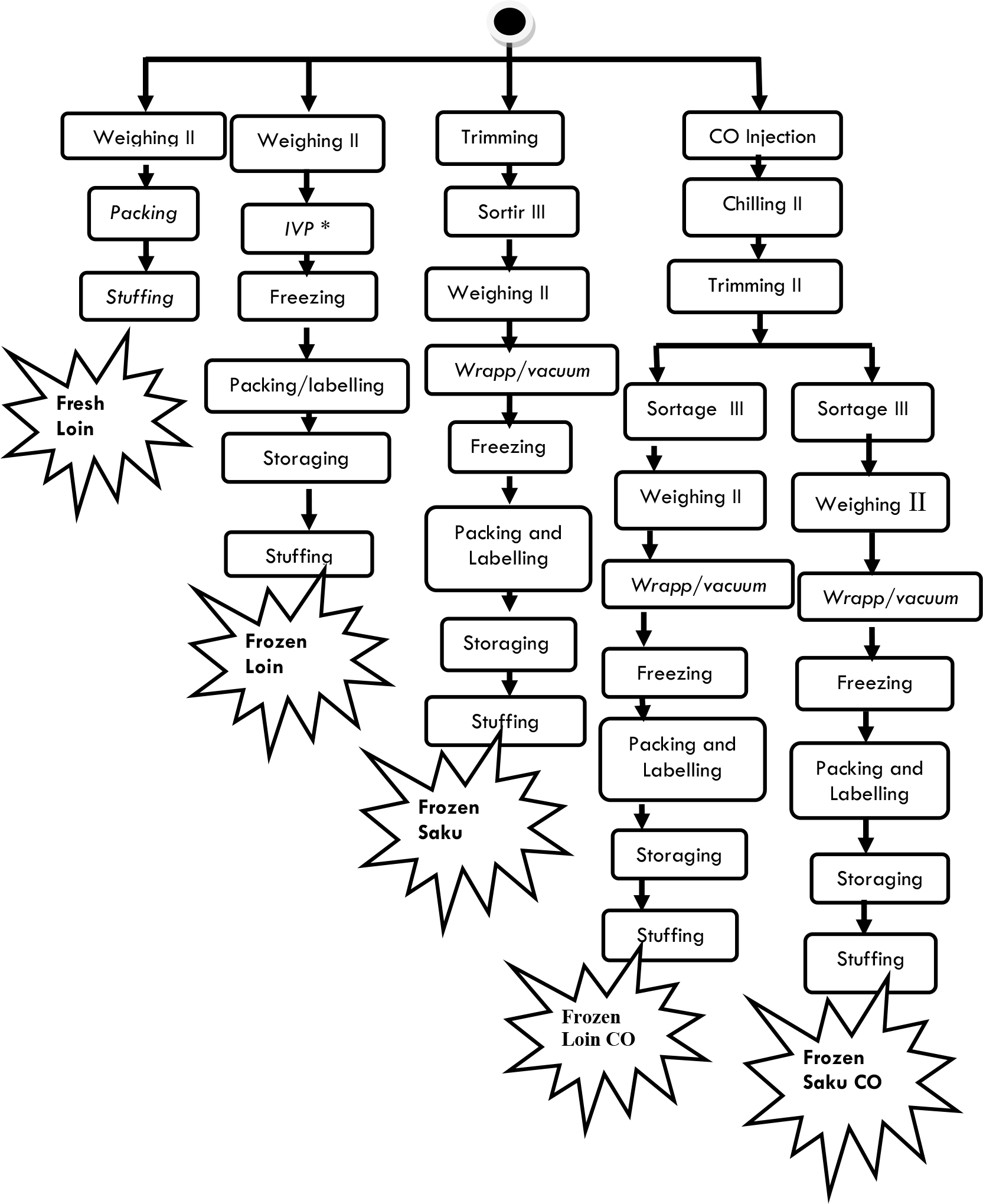 EVALUATION AND IMPLEMENTATION HACCP OF FROZEN TUNA SAKU Esulima KnE Life Sciences