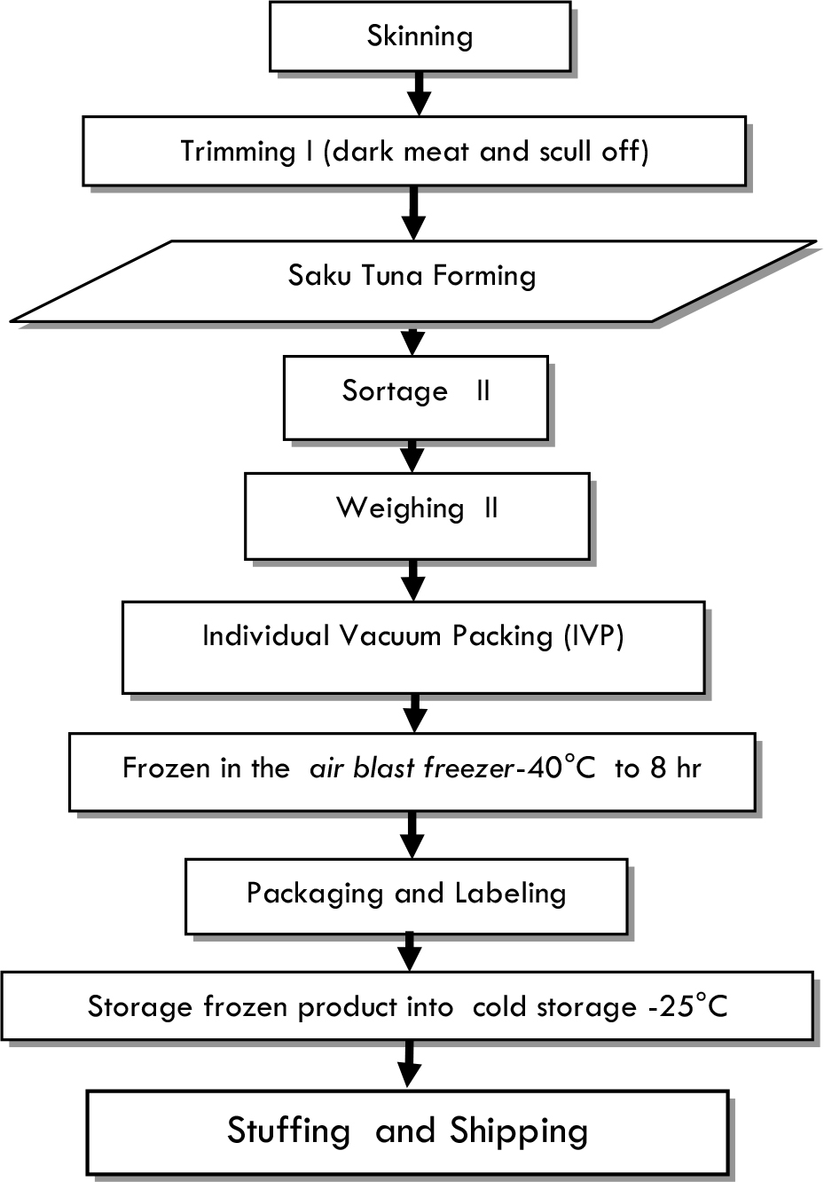 EVALUATION AND IMPLEMENTATION HACCP OF FROZEN TUNA SAKU Esulima KnE Life Sciences