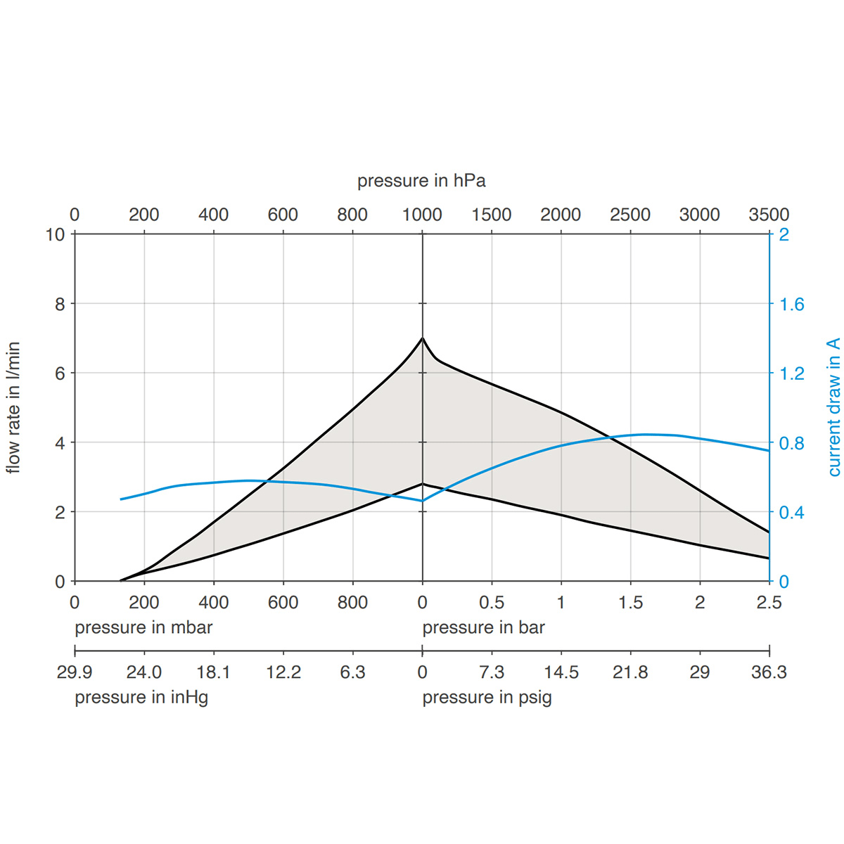 How To Read a Pump Curve KNF