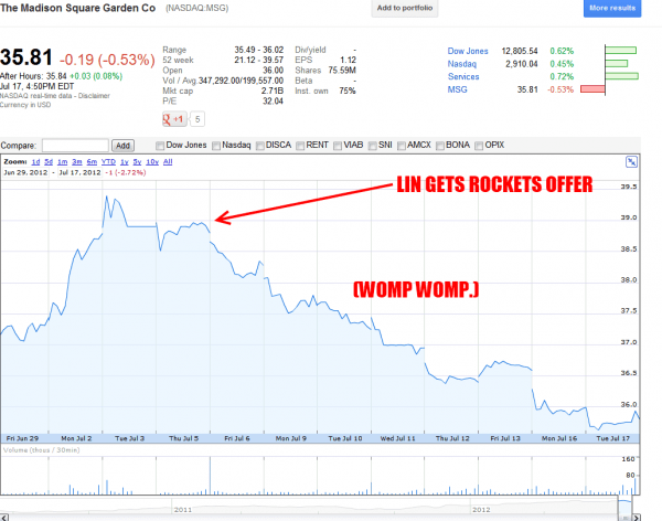 knickstape » Exit Linsanity! MSG takes a hit in Stock Market