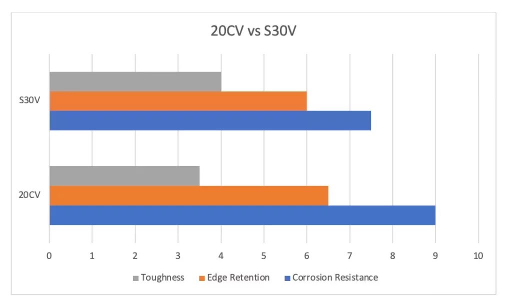 20CV Vs S30V Which Is Better?