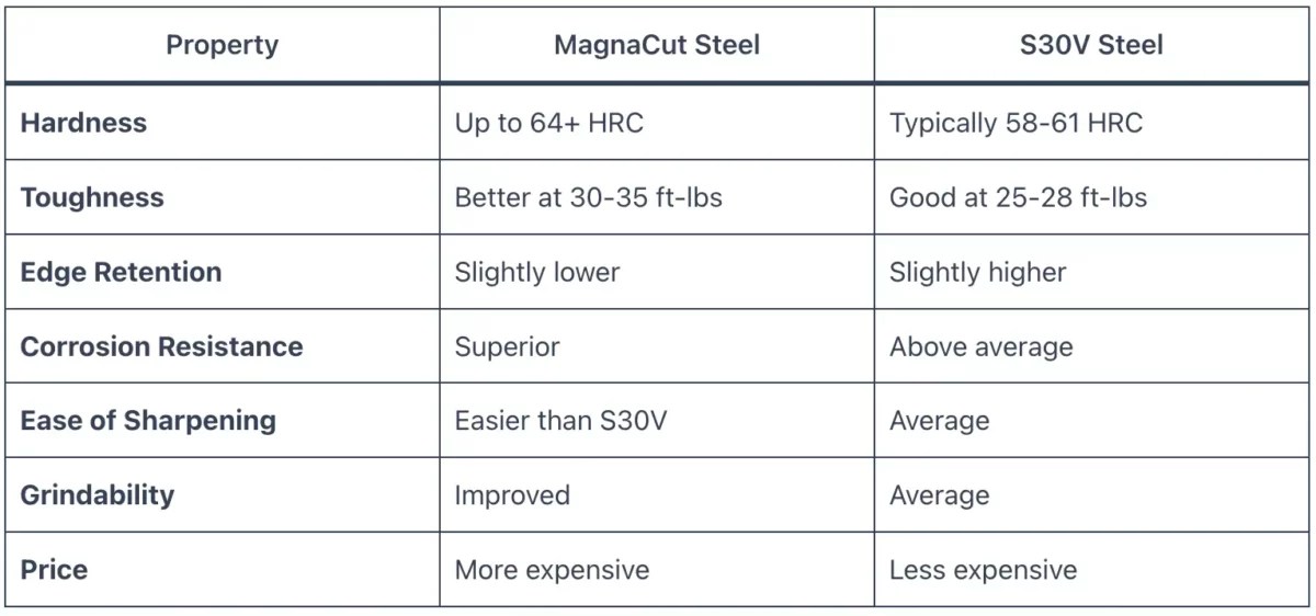 MagnaCut vs S30V Knife Focus