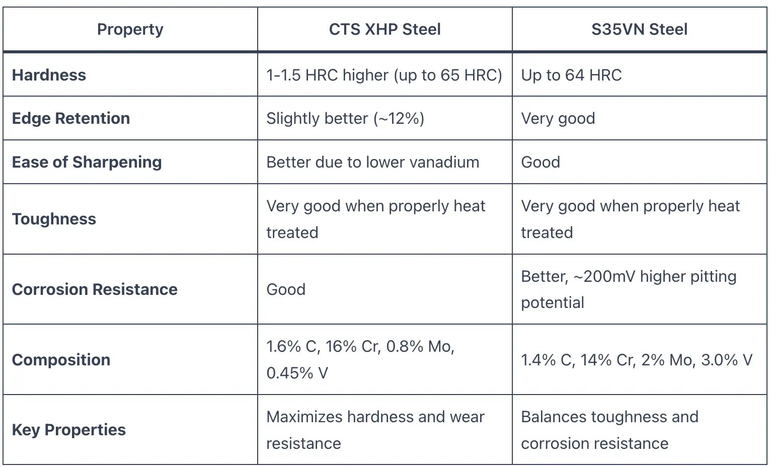 CTS XHP vs S35VN Steel Knife Focus
