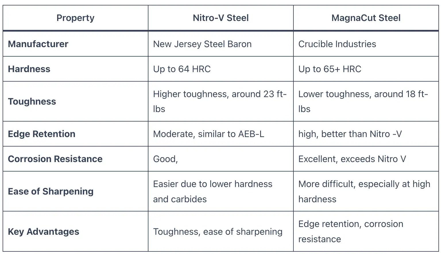 NitroV vs MagnaCut Steel Knife Focus