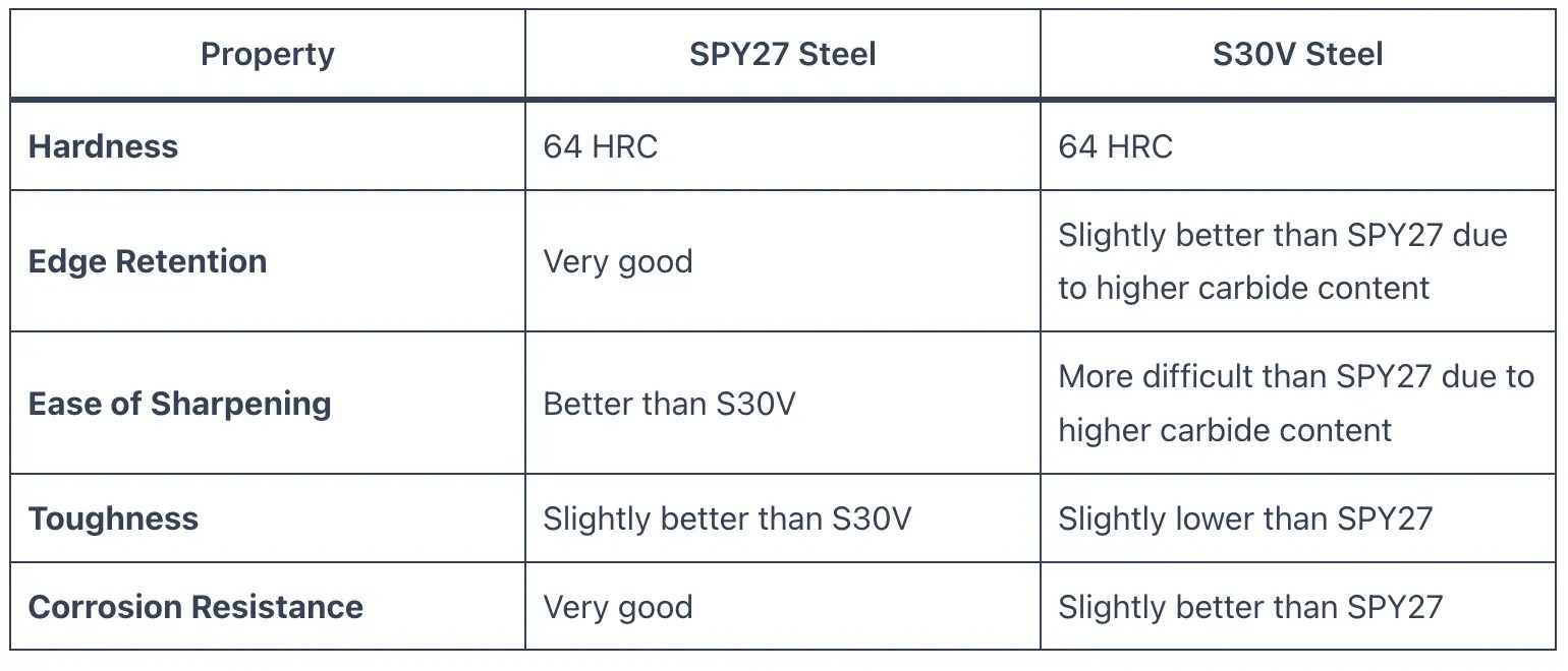 SPY27 vs S30V Steel Knife Focus