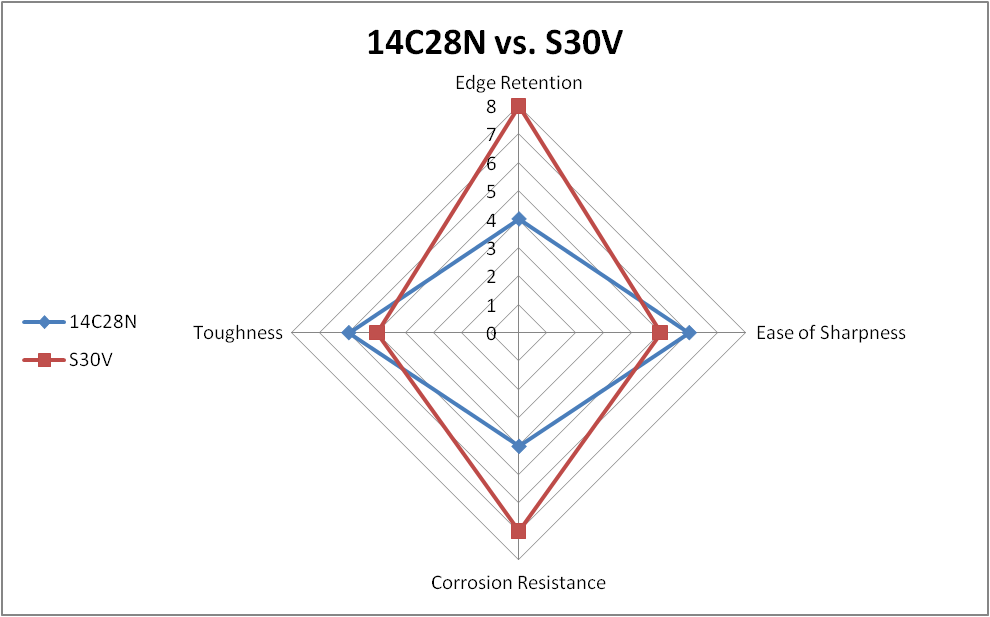 Sandvik 14c28n Steel Review KnifeUp