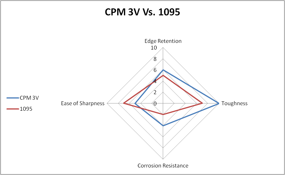 CPM3V Knife Steel Overview KnifeUp