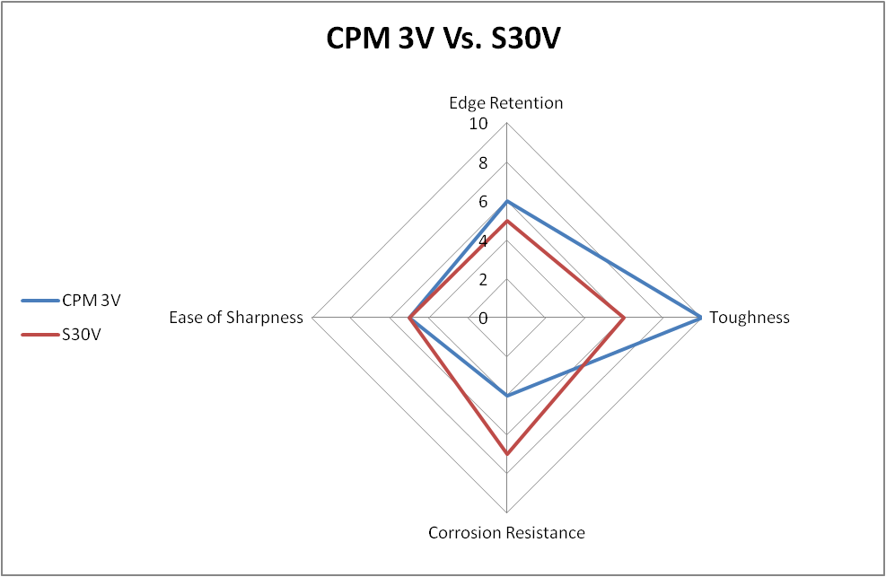 CPM3V Knife Steel Overview KnifeUp