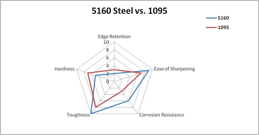5160 Stainless Steel Is it Good for Knives? KnifeUp