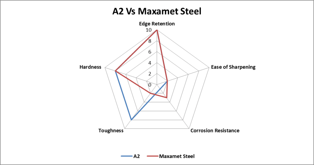 A2 Steel Review Is it Good for Knives? KnifeUp