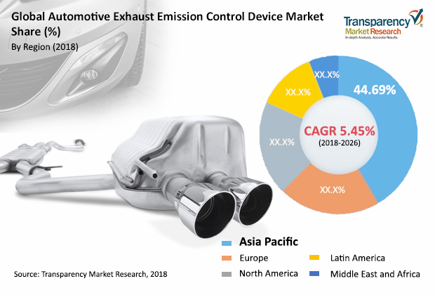 Automotive Exhaust Emission Control Device Market Industry Analysis