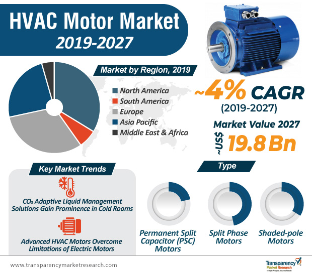 HVAC Motor Market 2019 InDepth Analysis of Industry Share, Size