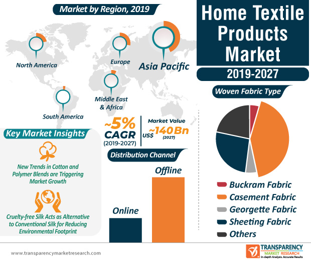 Home Textile Products Market 2023 Global Industry Overview by Segment